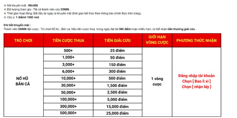 Nhận tiền giải cứu khi cược thua